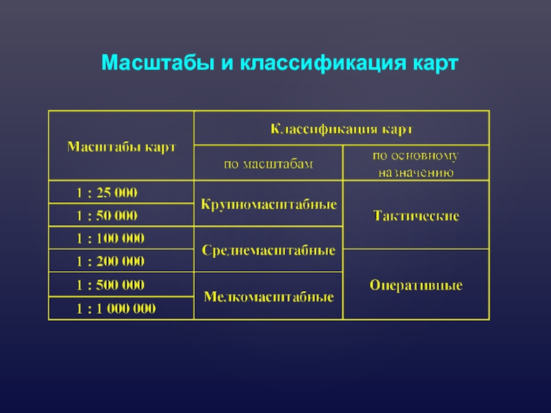 Классификация карт. Классификация карт по масштабу. Классификация и масштабный ряд топографических карт. Классификация масштабов карт.