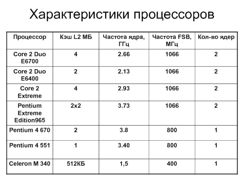 Типы процессоров. Основные характеристики процессора таблица. Производительность процессора описание. Основные характеристики процессора ПК. Основные характеристики процессора кратко.