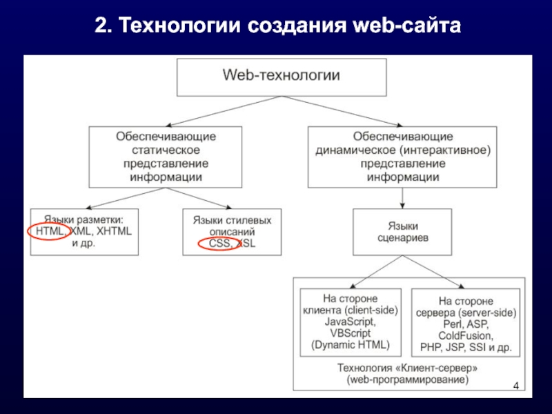 Технология создания сайта презентация