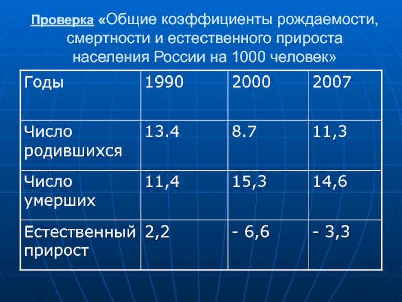 Рождаемость смертность воспроизводство населения. Рождаемость смертность и естественный прирост населения. Коэффициент естественного прироста в России. Показатели рождаемости смертности и естественного прироста в России. Общий коэффициент естественного прироста в России.