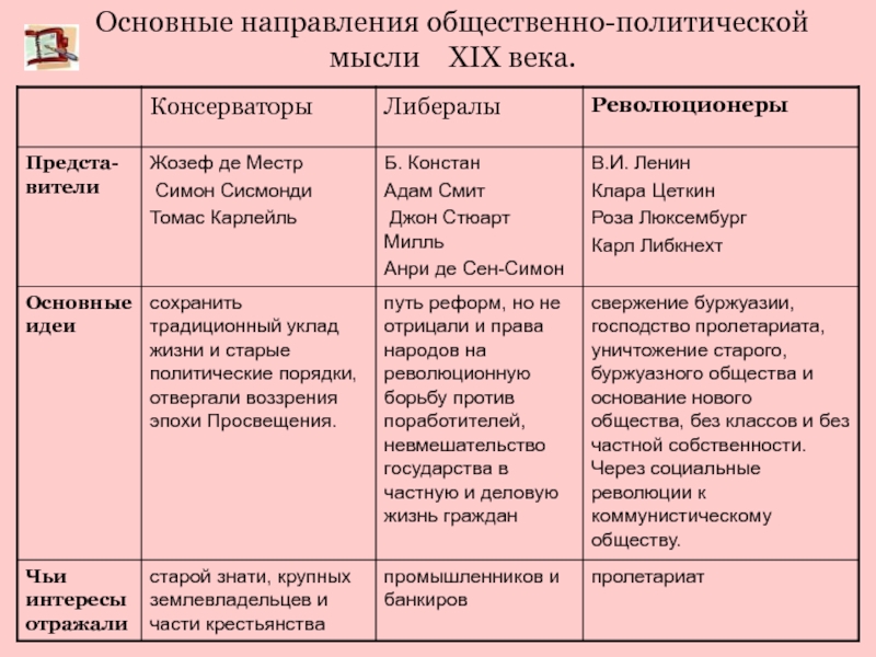 Охарактеризуйте идеи консерваторов по примерному плану время