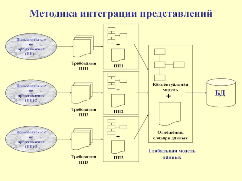 Моделирование предметной области презентация