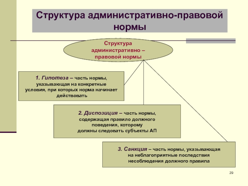 Почему структура правовой нормы должна быть подчинена строгой логической схеме