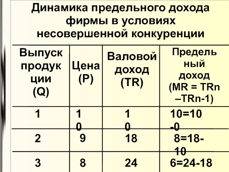 В условиях несовершенной конкуренции предельный доход. Предельная прибыль. Предельный доход ниже рыночной цены. Mr=TRN.