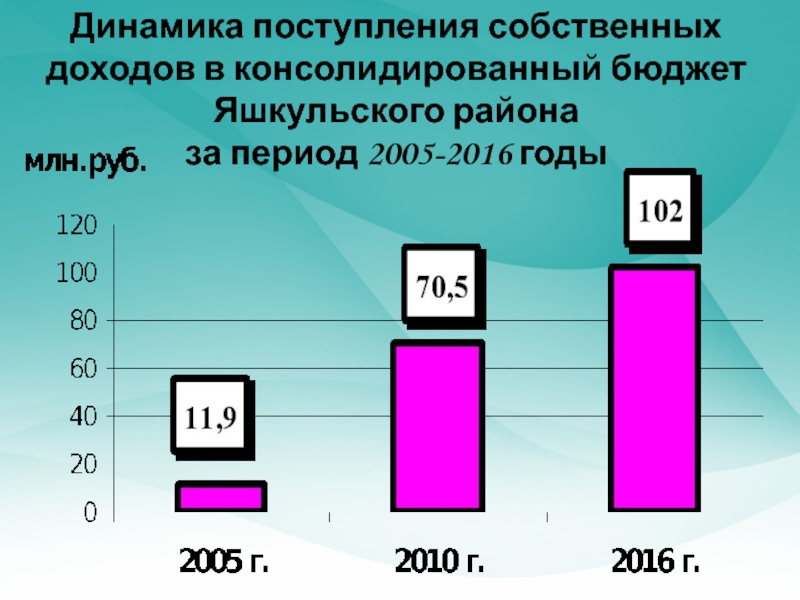 Динамика поступления собственных доходов в консолидированный бюджет Яшкульского