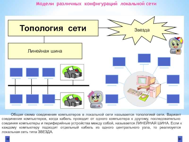 Конфигурация локальной. Конфигурация локальной сети. Модели различных конфигураций сети. Схема локальной сети с топологией линейная шина. Состав интернета Информатика.