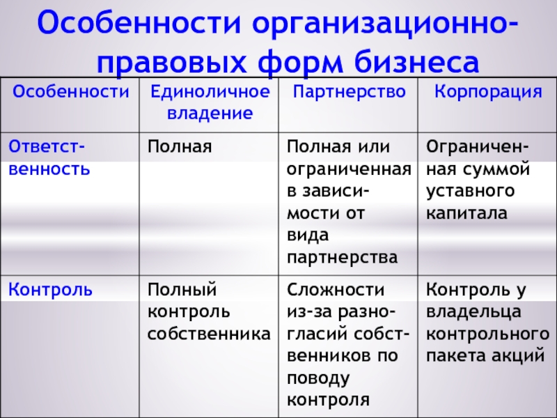 Организационные формы бизнеса