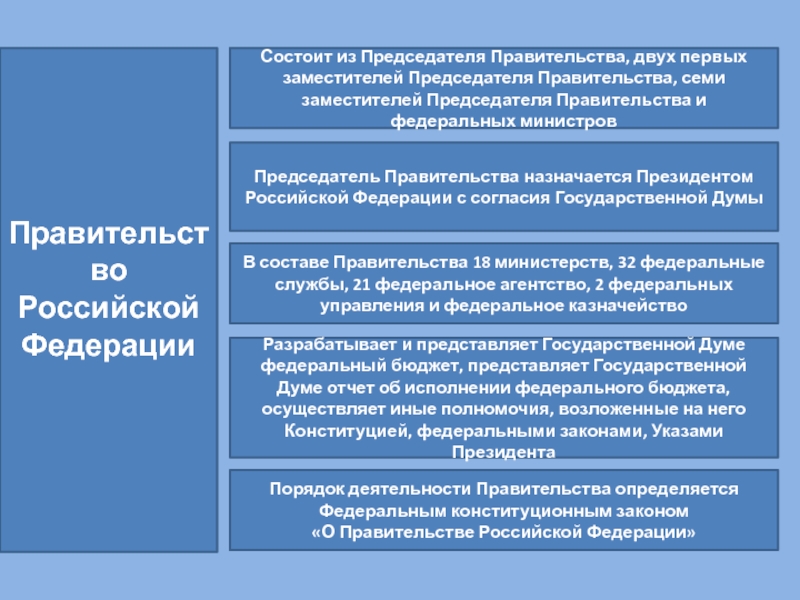 Правительство рф состоит из схема