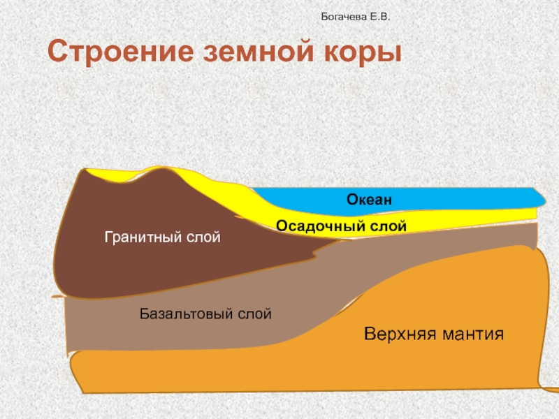 Схема океанической земной коры