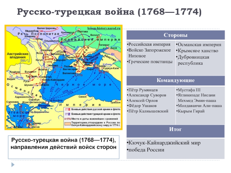 Дата начала русско турецкой войны. Мировой договор русско турецкой войны 1768-1774.
