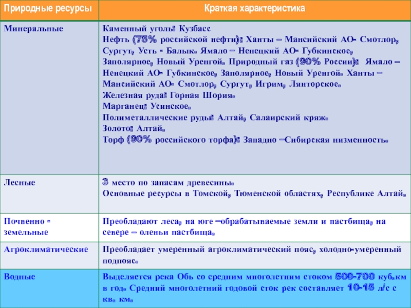 Западная сибирь характеристика района по плану 9 класс