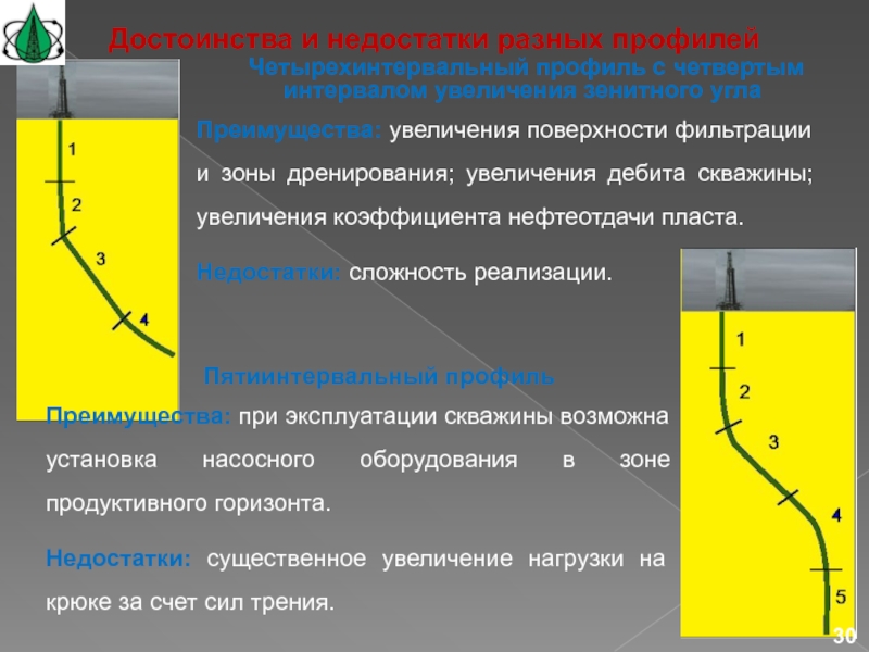 Зенитный угол скважины