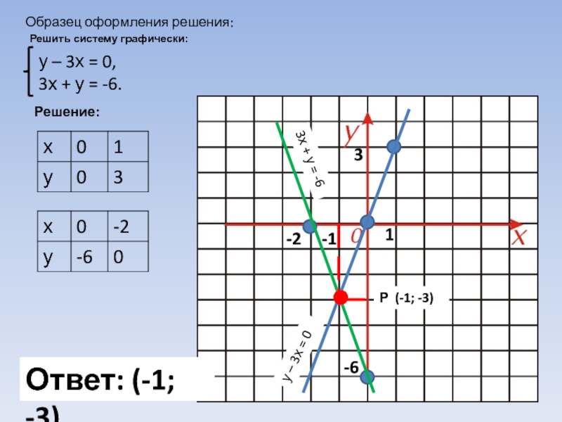 На каком из рисунков изображено графическое решение системы линейных уравнений