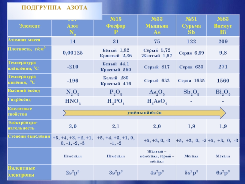 Главная подгруппа азота. Характеристика элементов подгруппы азота таблица. Общая характеристика элементов подгруппы азота. Подгруппа азота общая характеристика таблица. Свойства простых веществ элементов подгруппы азота таблица.