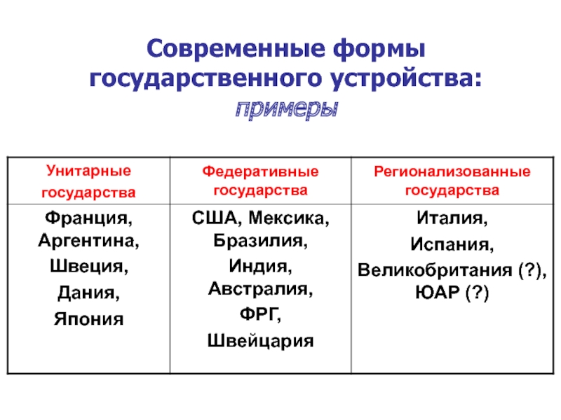 Форма территориального устройства таблица
