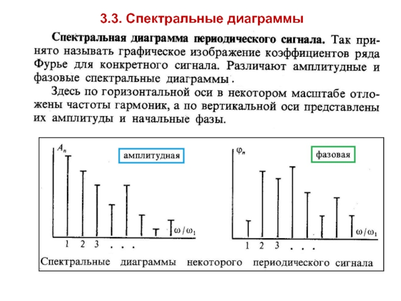 Спектральная амплитудная диаграмма