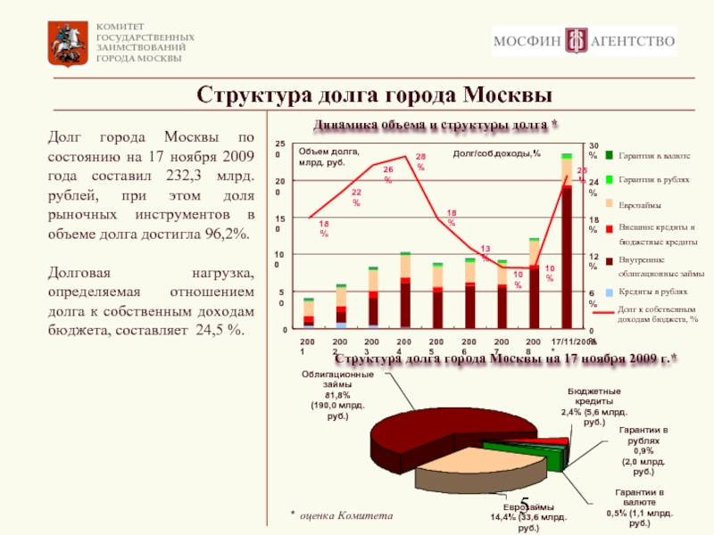 Структура москвы. Динамика долга Москвы. Структура госдолга Москвы. Структура экономики Москвы. Структура хозяйства Москвы.