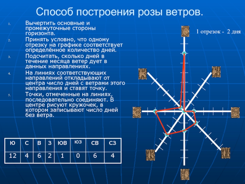 Практическая работа построение розы ветров ответы