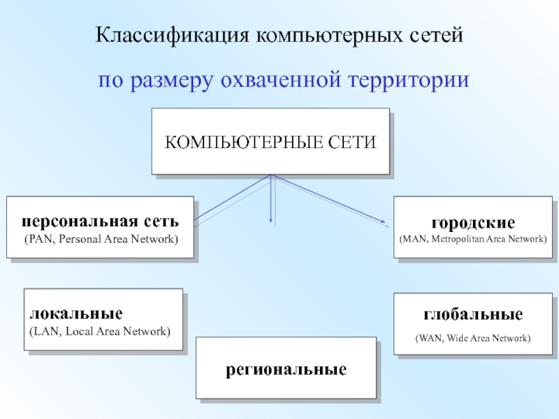 Презентация эволюция компьютерных сетей