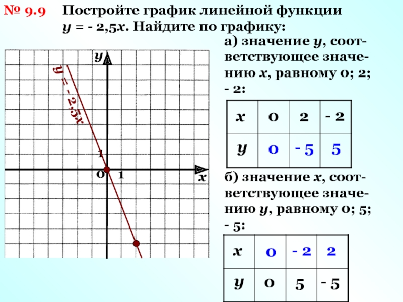 График функции у кх 5 1 4. Построение Графика линейной функции 2. Линейный график функции у = -0,5. График линейной функции x-6. Постройте график линейной функции.