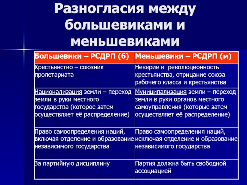 Кто был лидером партии меньшевиков. Разногласия между большевиками и меньшевиками. Расхождение между большевиками и меньшевиками в 1917 г. Программа Большевиков и меньшевиков.