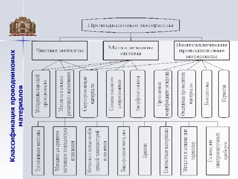 Классификация проводниковых материалов презентация