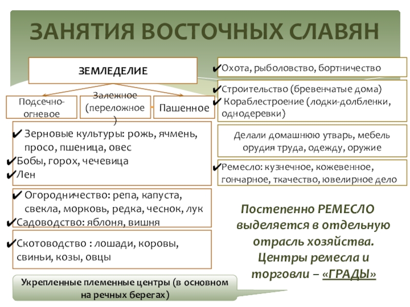 Перечислите занятия восточных славян. Хозяйство восточных славян таблица. Занятия восточных славян. Основные занятия восточных славян. Занятия восточных славян кратко.