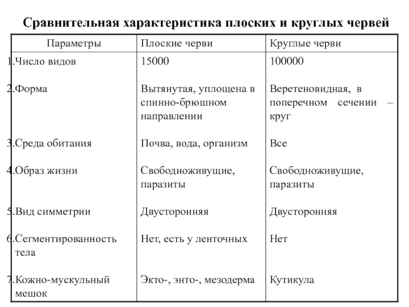 Тип круглые черви общая характеристика. Плоские и круглые черви таблица 7 класс. Таблица плоские черви круглые черви 7 класс. Сравнительная характеристика червей Тип плоские. Плоские черви и круглые черви сравнение таблица.