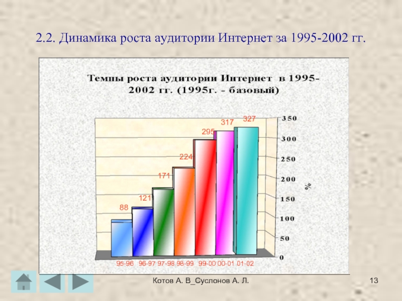 Котов А. В_Суслонов А. Л.2.2. Динамика роста аудитории Интернет за 1995-2002 гг.8812117122429531732795-9696-9797-9898-9999-0000-0101-02