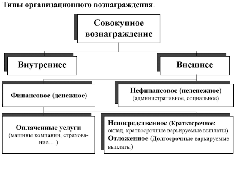 Денежное вознаграждение сотрудников