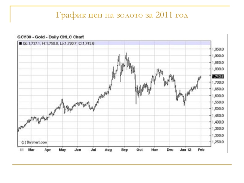 1 грамм золота цб. Рост золота за последние 10 лет график. Динамика золота за год. График стоимости золота.