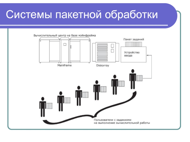 Дата назначения. ОС пакетной обработки. Типы ОС пакетной обработки. Система пакетной обработки данных. Мультипрограммные системы пакетной обработки.