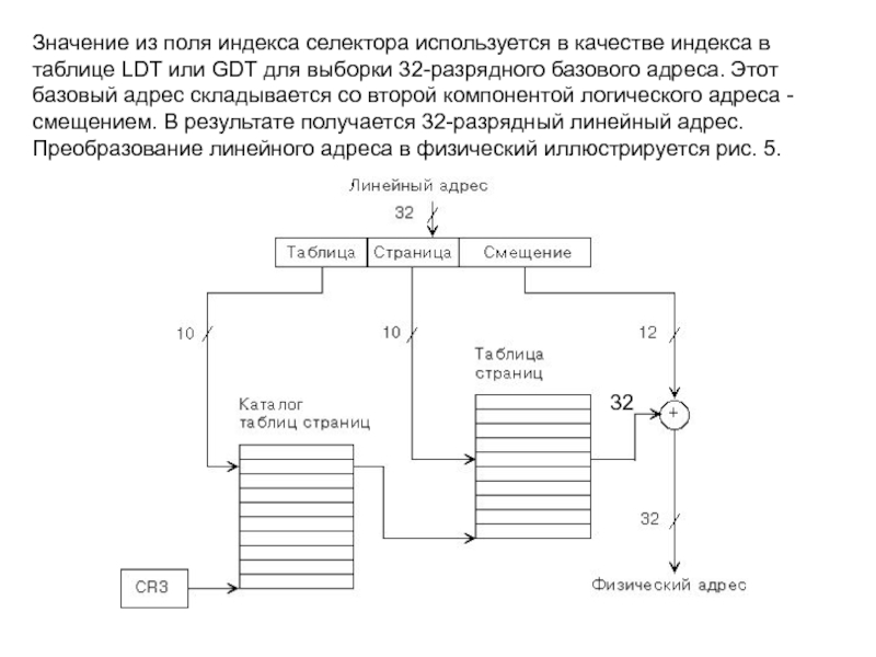 Значение из поля индекса селектора используется в качестве индекса в таблице LDT или GDT для выборки 32-разрядного