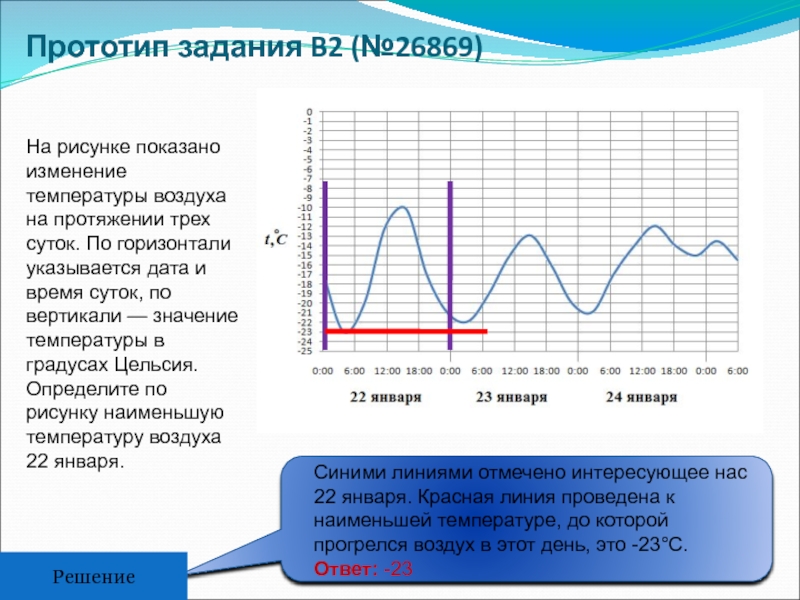 На рисунке показано изменение температуры воздуха на протяжении трех суток 22 января