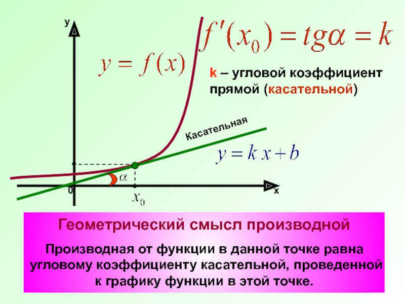 Геометрический смысл производной. Геометрический смысл производной график. Геометрический смысл производной функции. Геометрический смысл производной функции в точке. Производная геометрический смысл производной.