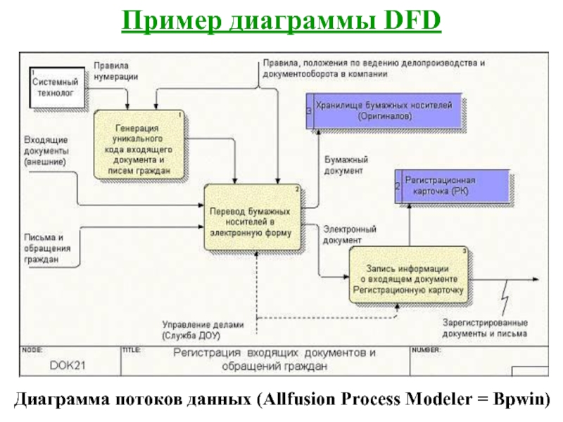 Системные потоковые диаграммы моделей