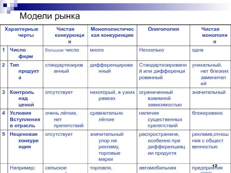 Модели рынка. Стратегии конкурентного поведения на рынке. Модели рыночного поведения. Модель поведения конкуренция.