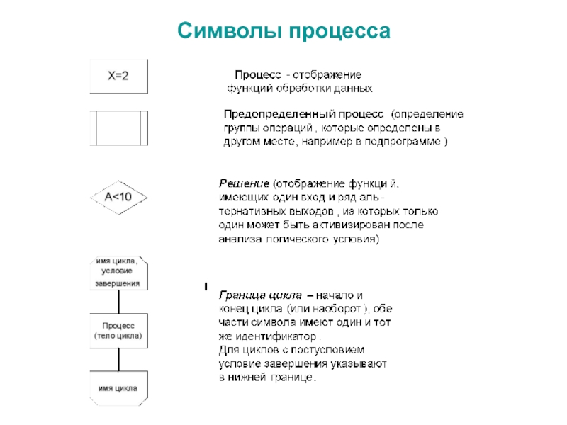 Символы процесса