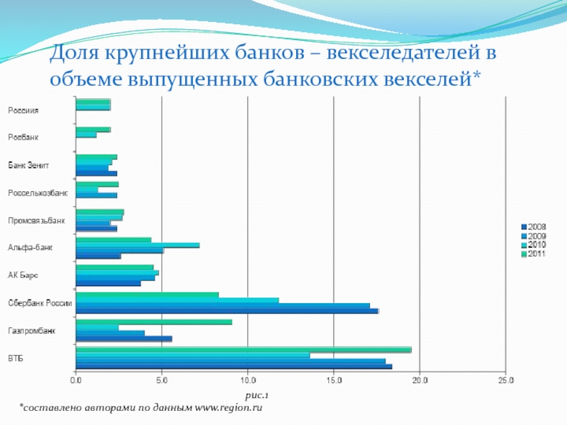 Реферат: Перспективы вексельного обращения в России