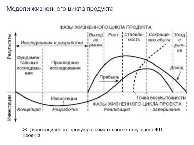 Цикл из 5 этапов. Фазы жизненного цикла проекта и продукта. Фазы жизненного цикла инновационного проекта. Схема этапов жизненного цикла. Стадии жизненного цикла инновационного проекта.