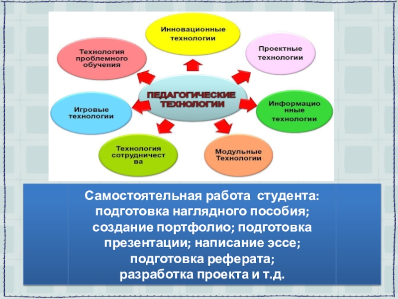 Формирование на уроках технологии. Технология подготовки реферата. Последовательность подготовки к докладу. Инновационных технологий в самостоятельной работе. Последовательность подготовки доклада с начала процесса.