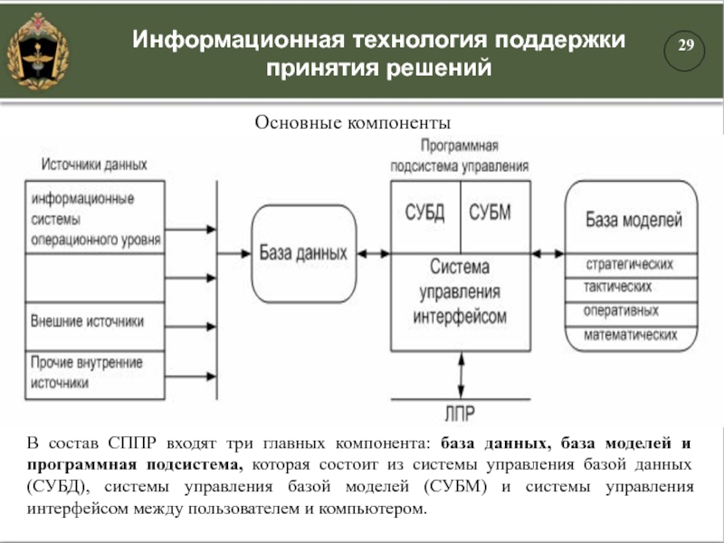 Информационная технология поддержки  принятия решенийОсновные компонентыВ состав СППР входят три главных компонента: база данных, база моделей