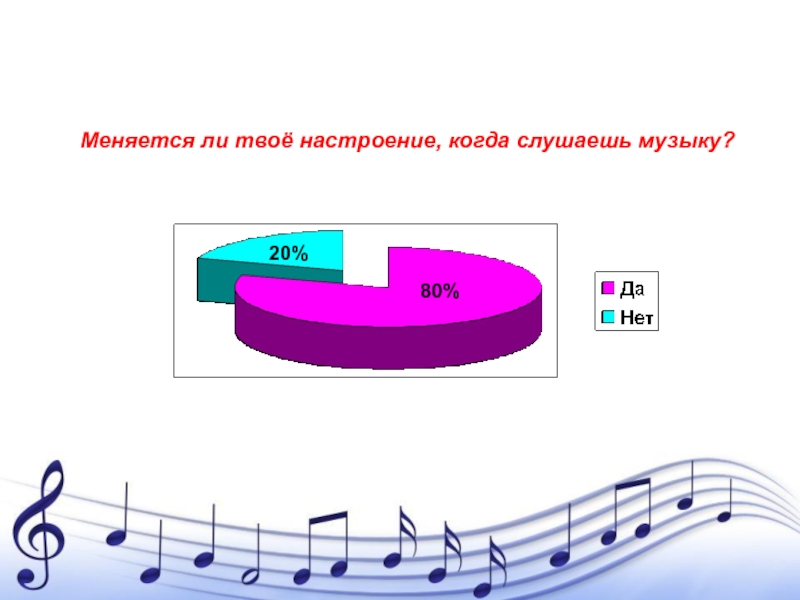 Влияние музыки на настроение. Музыкальная диаграмма. Диаграмма прослушивания музыки. Музыкальный график.