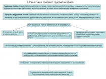 1. Понятие и предмет трудового права
Трудовое право- самостоятельная отрасль