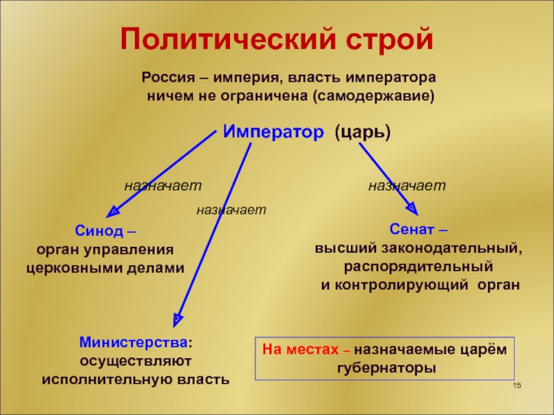 Российская империя урок. Политический Строй Российской империи Император. Политический устройроссии. Политический Строй в России в 19 веке. Политический Строй России в начале 19 века.