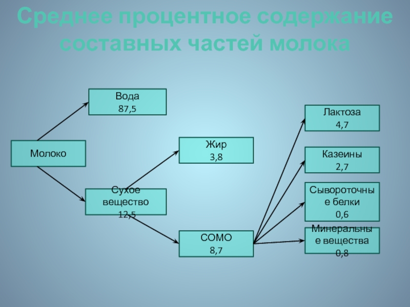 Сухое молоко содержит жир белок молочный сахар и воду их соотношение представлено в виде диаграммы