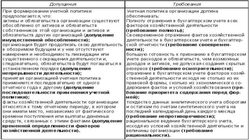 Порядок применения учетной политики. Допущения при формировании учетной политики. При формировании учетной политики предполагается что. Порядок формирования учетной политики. Требования при формировании учетной политики.