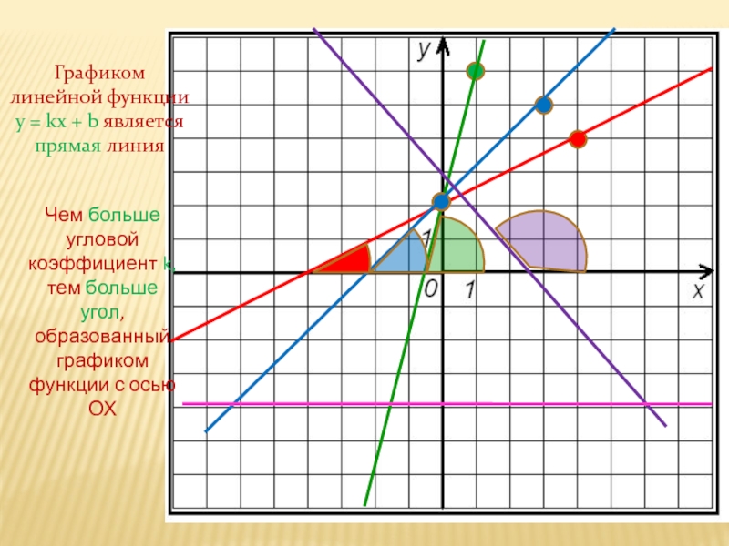 Повтори функцию. Y KX B угловой коэффициент. Угловой коэффициент прямой y KX+B. Графики KX. Что является графиком линейной функции y KX.