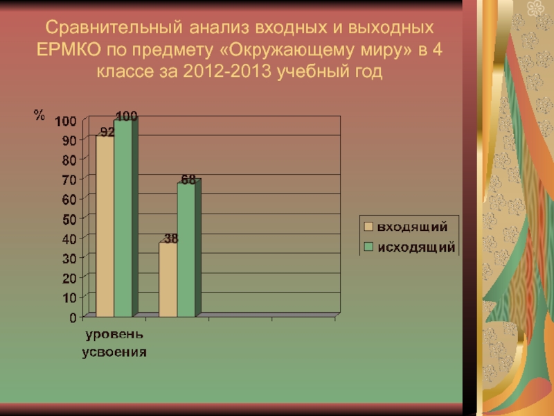 Сравнительный	 анализ входных и выходных ЕРМКО по предмету «Окружающему миру» в 4 классе за 2012-2013 учебный год