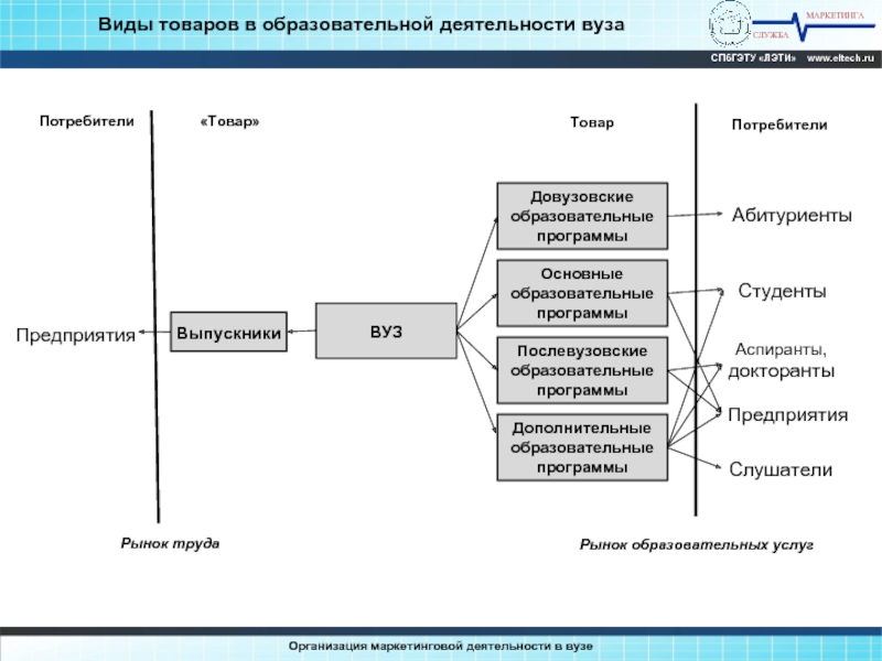 Процесс пр. Основные виды деятельности вуза. Маркетинг вузы. Планирование маркетинга в вузе. Виды образовательных услуг.